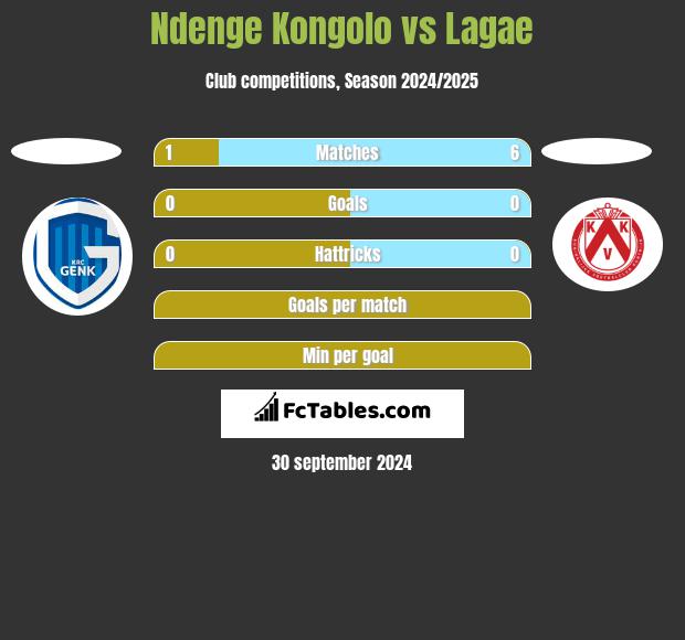 Ndenge Kongolo vs Lagae h2h player stats