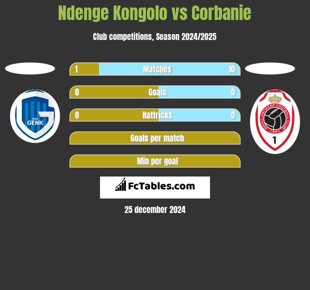 Ndenge Kongolo vs Corbanie h2h player stats