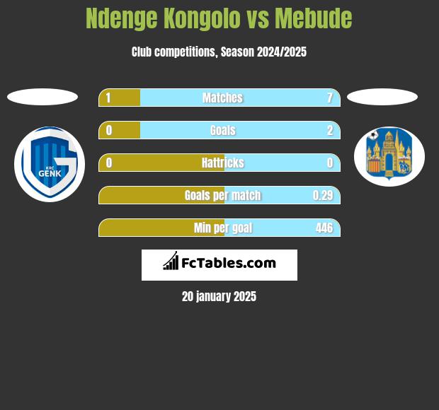 Ndenge Kongolo vs Mebude h2h player stats