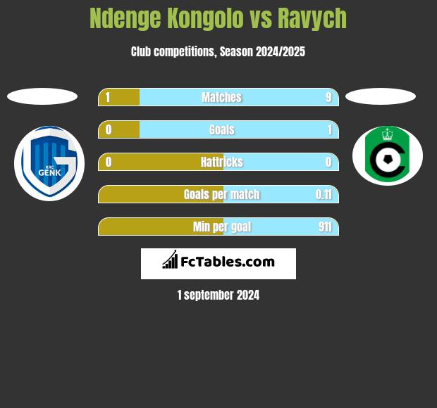 Ndenge Kongolo vs Ravych h2h player stats