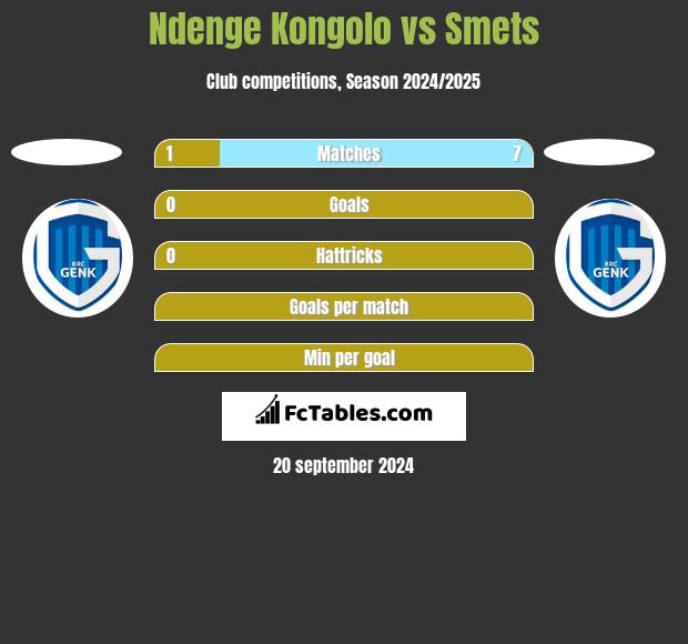 Ndenge Kongolo vs Smets h2h player stats