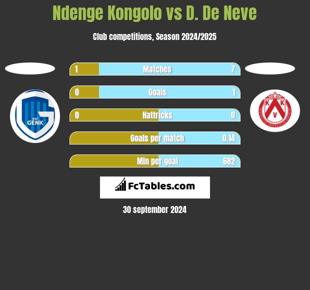 Ndenge Kongolo vs D. De Neve h2h player stats