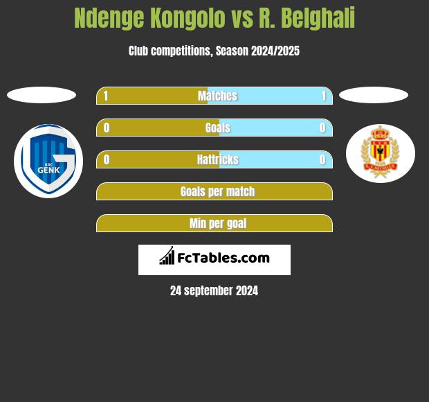 Ndenge Kongolo vs R. Belghali h2h player stats