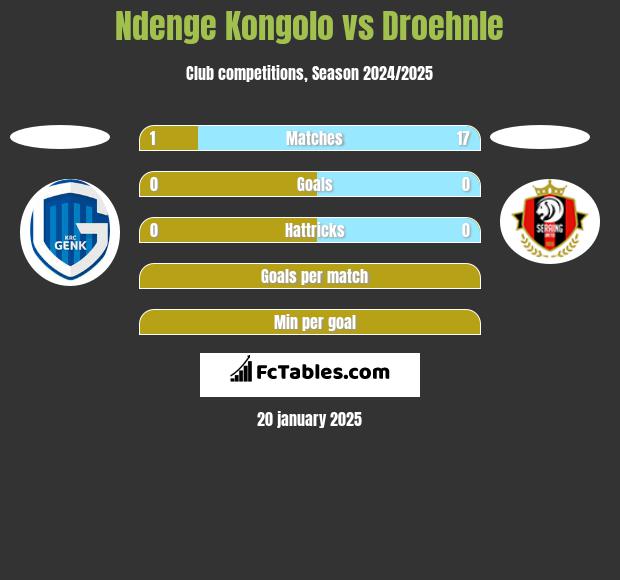 Ndenge Kongolo vs Droehnle h2h player stats