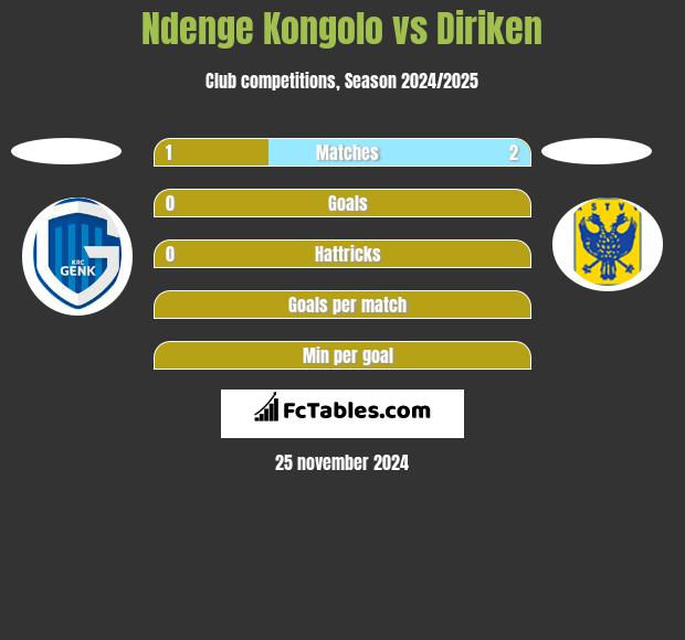 Ndenge Kongolo vs Diriken h2h player stats