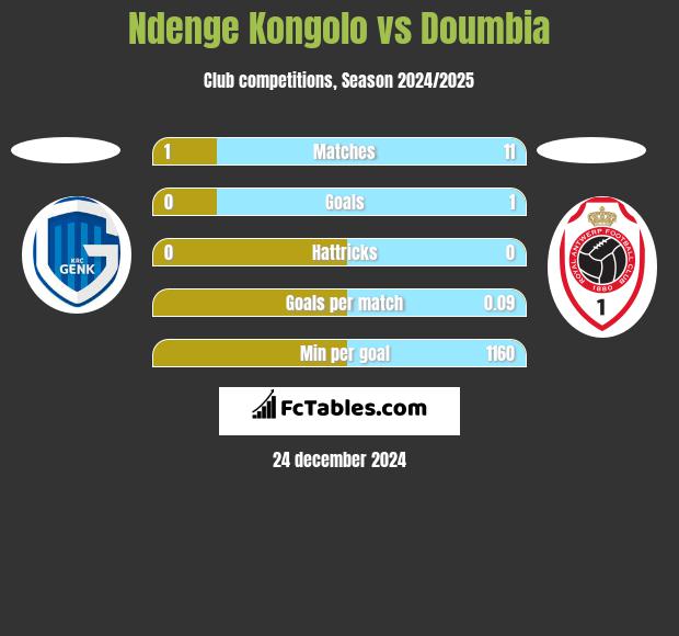 Ndenge Kongolo vs Doumbia h2h player stats