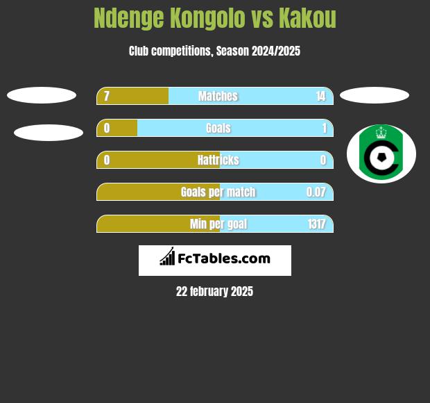 Ndenge Kongolo vs Kakou h2h player stats