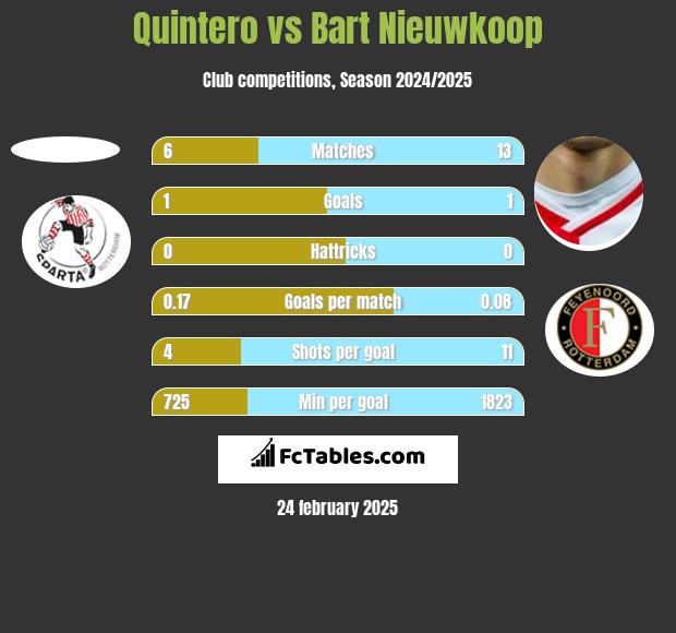 Quintero vs Bart Nieuwkoop h2h player stats