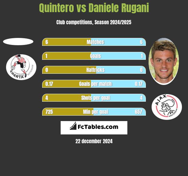 Quintero vs Daniele Rugani h2h player stats