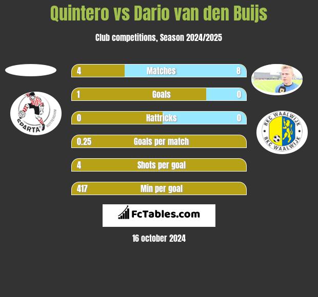 Quintero vs Dario van den Buijs h2h player stats