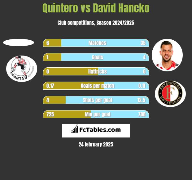 Quintero vs David Hancko h2h player stats