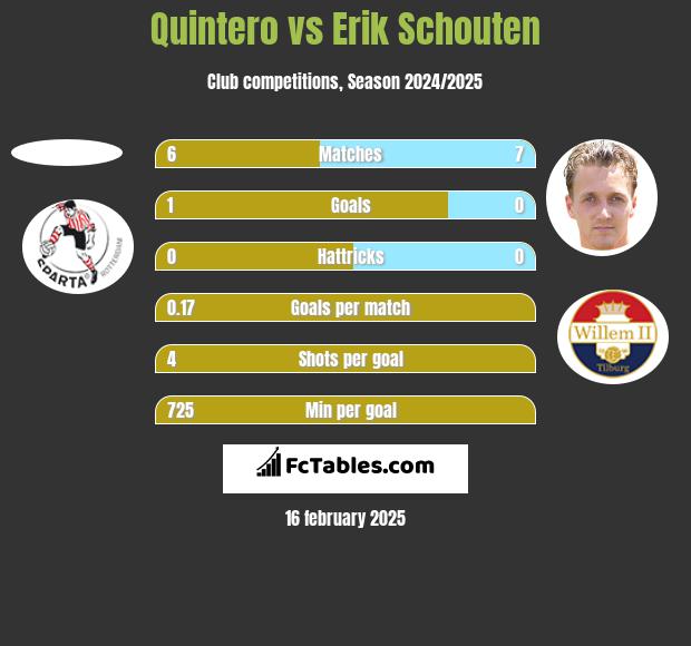 Quintero vs Erik Schouten h2h player stats