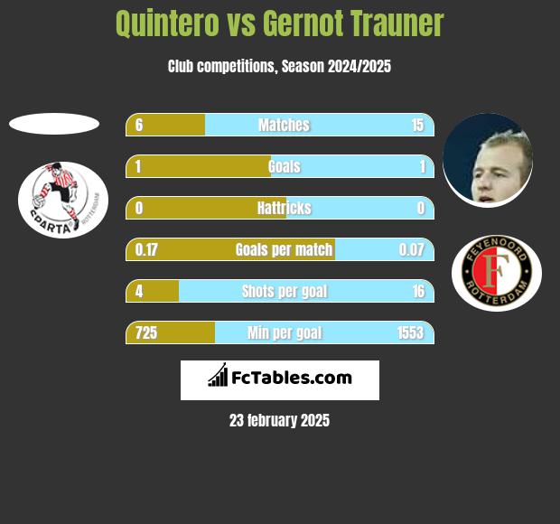 Quintero vs Gernot Trauner h2h player stats