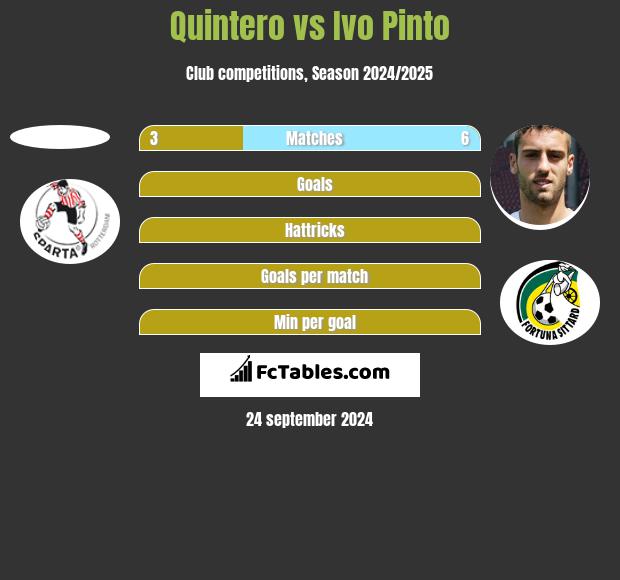 Quintero vs Ivo Pinto h2h player stats