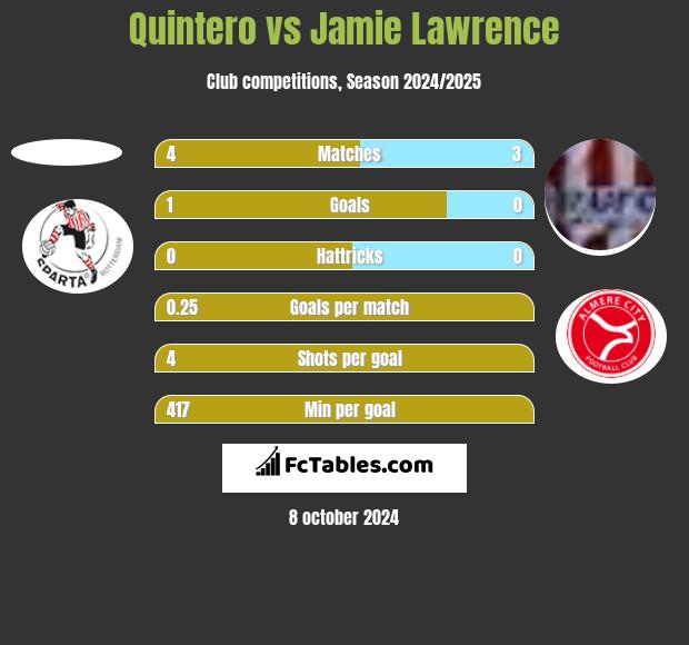 Quintero vs Jamie Lawrence h2h player stats