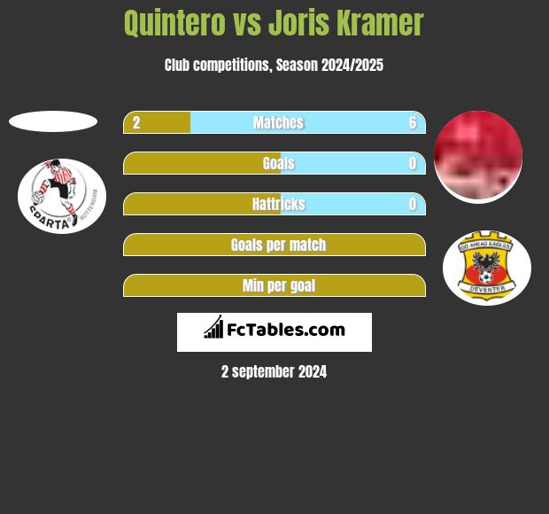 Quintero vs Joris Kramer h2h player stats