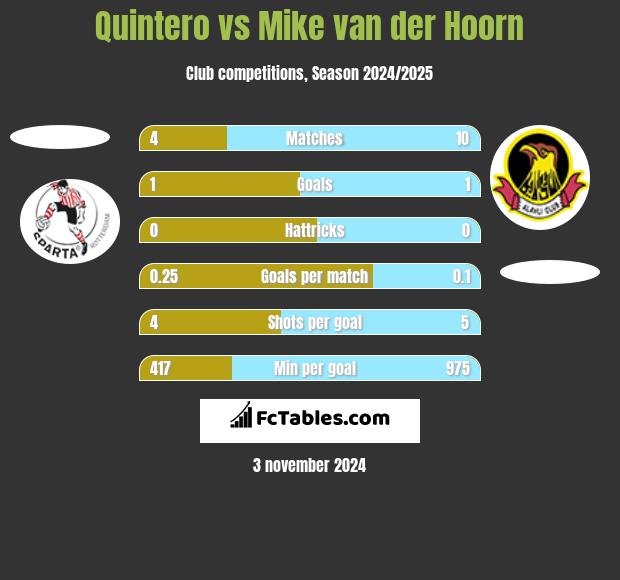 Quintero vs Mike van der Hoorn h2h player stats