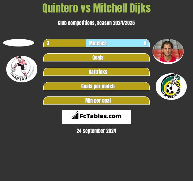 Quintero vs Mitchell Dijks h2h player stats