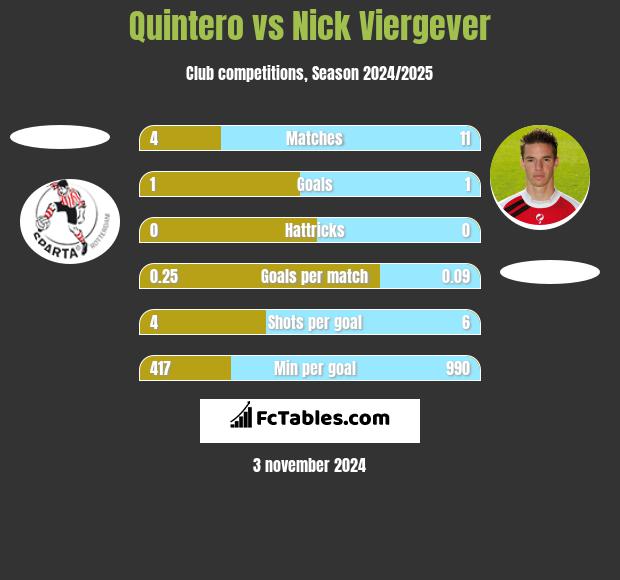 Quintero vs Nick Viergever h2h player stats