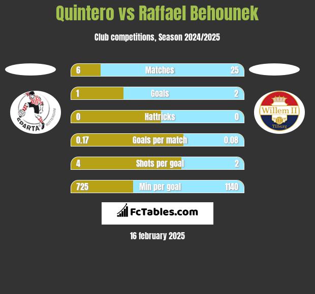 Quintero vs Raffael Behounek h2h player stats