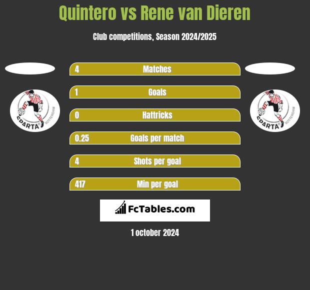 Quintero vs Rene van Dieren h2h player stats