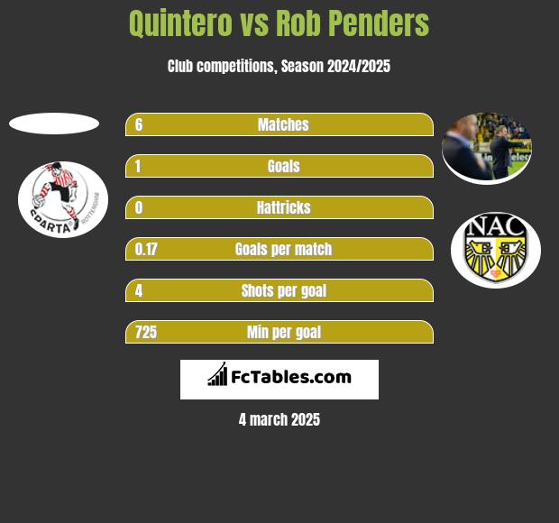 Quintero vs Rob Penders h2h player stats