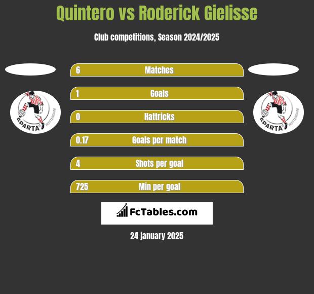 Quintero vs Roderick Gielisse h2h player stats