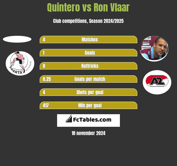 Quintero vs Ron Vlaar h2h player stats