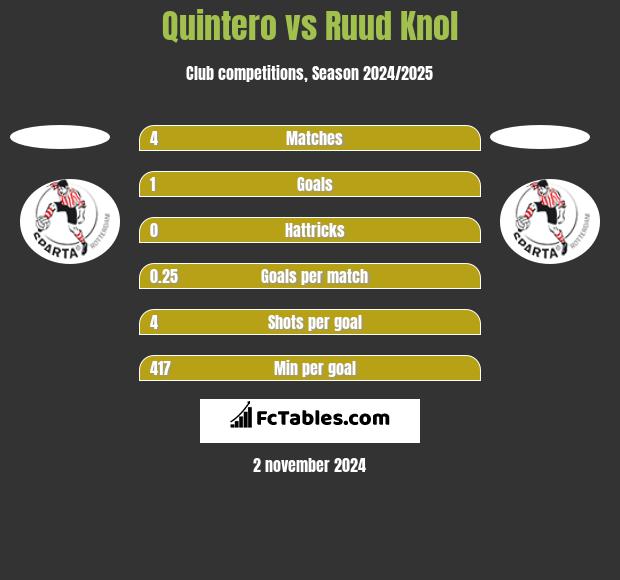 Quintero vs Ruud Knol h2h player stats