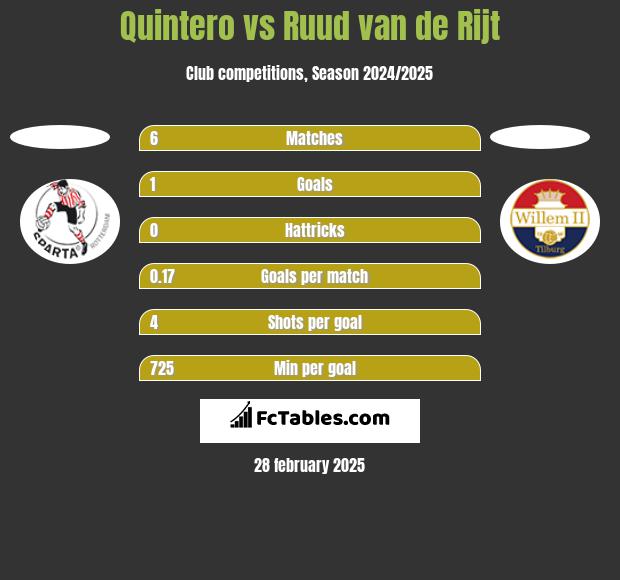 Quintero vs Ruud van de Rijt h2h player stats