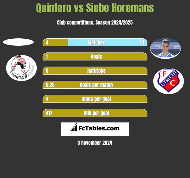 Quintero vs Siebe Horemans h2h player stats