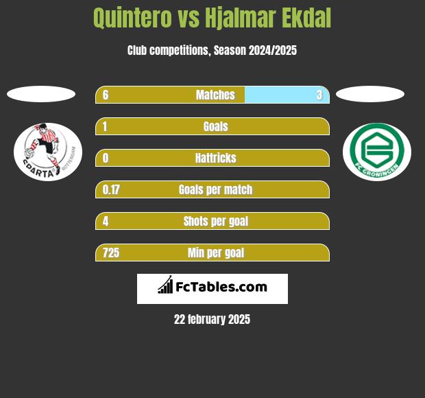 Quintero vs Hjalmar Ekdal h2h player stats