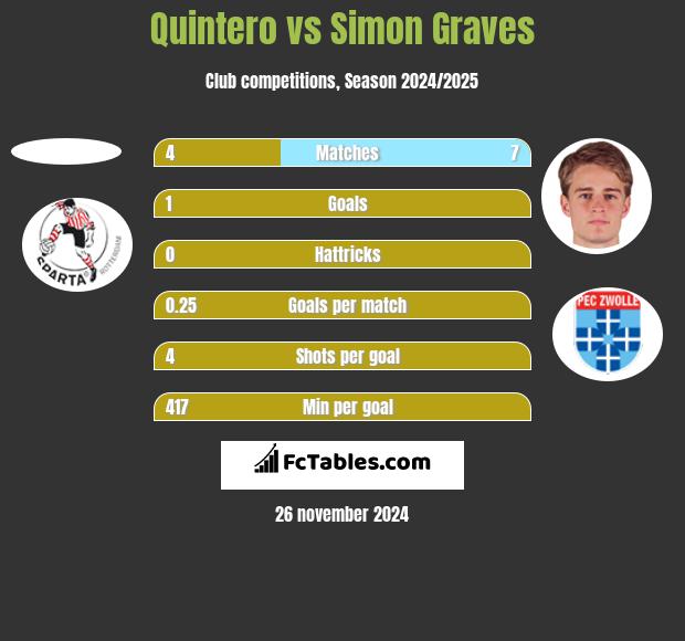 Quintero vs Simon Graves h2h player stats