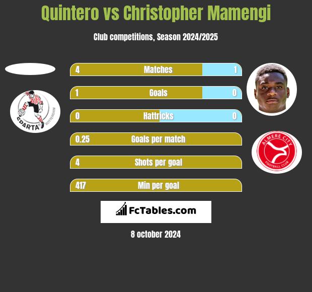 Quintero vs Christopher Mamengi h2h player stats