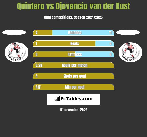 Quintero vs Djevencio van der Kust h2h player stats