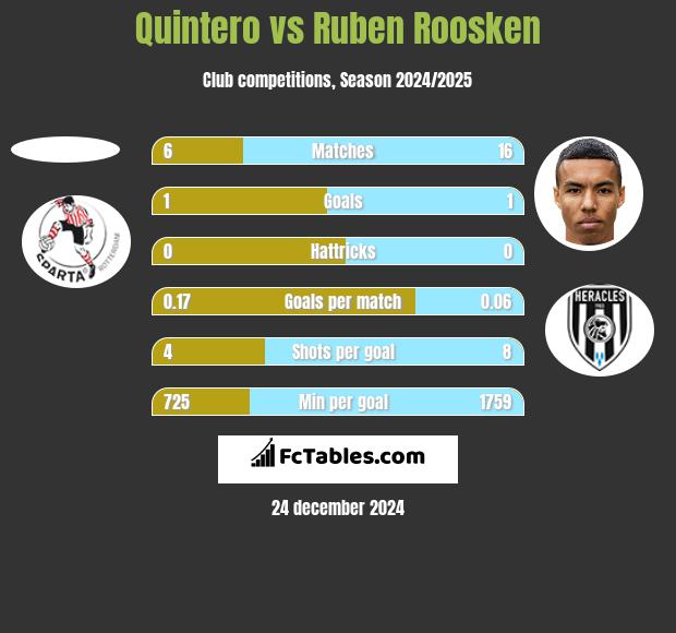 Quintero vs Ruben Roosken h2h player stats