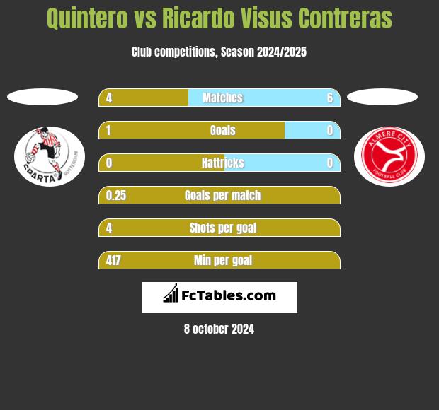 Quintero vs Ricardo Visus Contreras h2h player stats