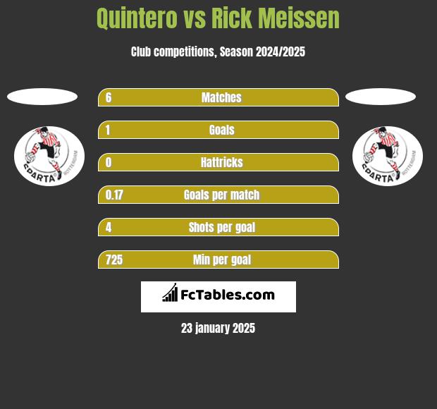 Quintero vs Rick Meissen h2h player stats