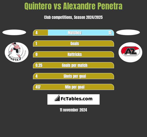 Quintero vs Alexandre Penetra h2h player stats