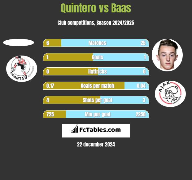 Quintero vs Baas h2h player stats