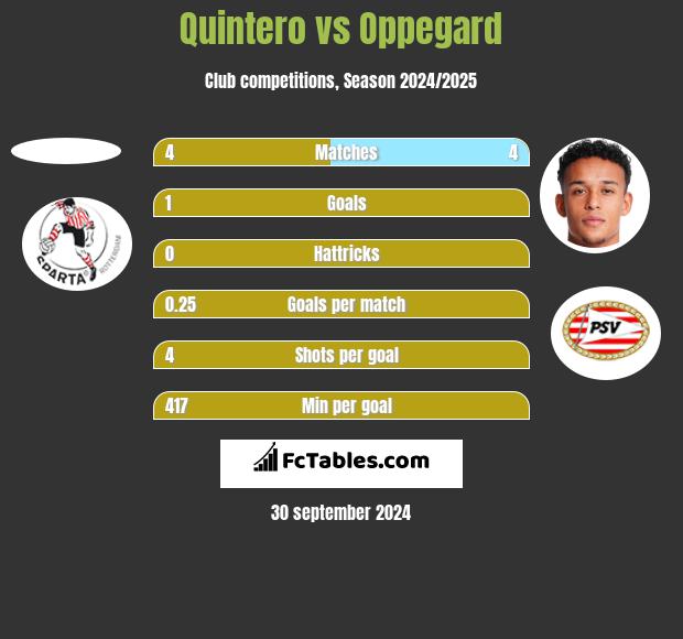 Quintero vs Oppegard h2h player stats