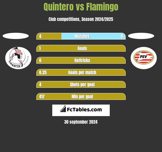 Quintero vs Flamingo h2h player stats