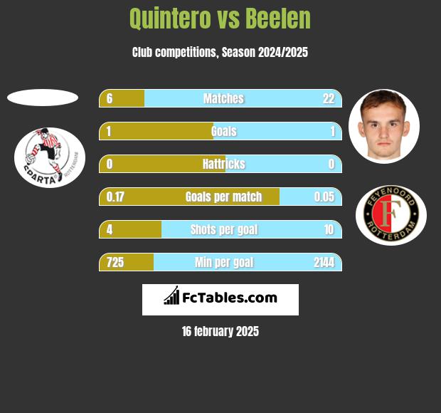 Quintero vs Beelen h2h player stats