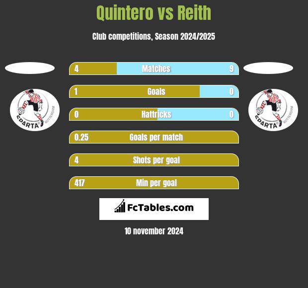 Quintero vs Reith h2h player stats