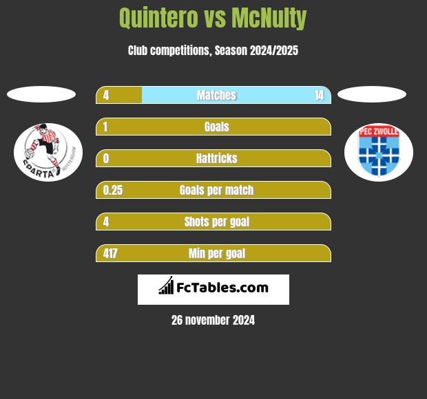 Quintero vs McNulty h2h player stats