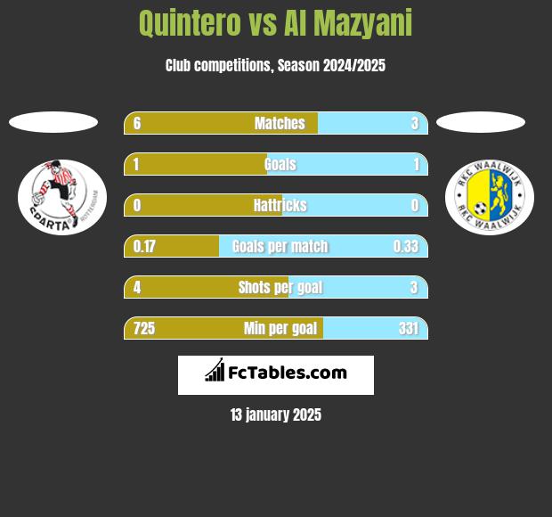 Quintero vs Al Mazyani h2h player stats