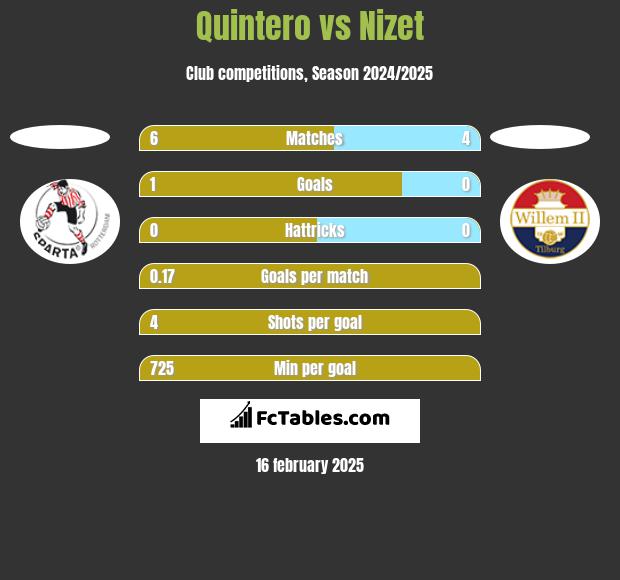 Quintero vs Nizet h2h player stats