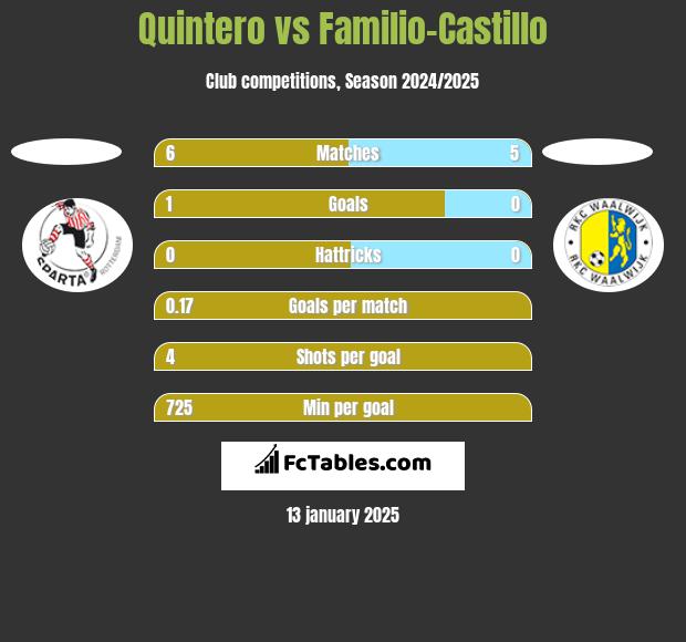 Quintero vs Familio-Castillo h2h player stats