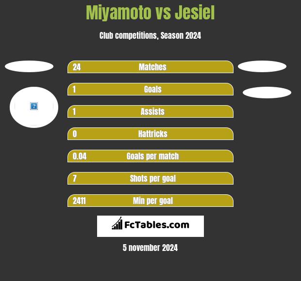 Miyamoto vs Jesiel h2h player stats