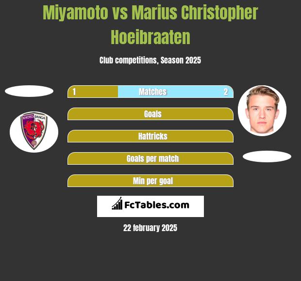 Miyamoto vs Marius Christopher Hoeibraaten h2h player stats